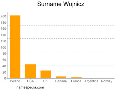 Familiennamen Wojnicz