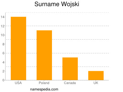 Surname Wojski