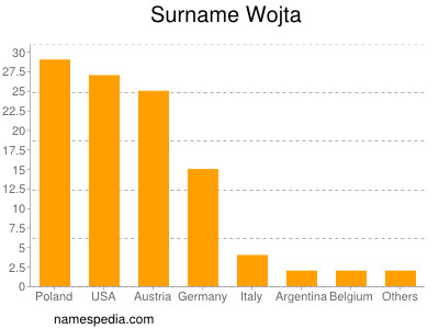 Familiennamen Wojta