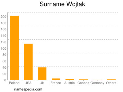 Familiennamen Wojtak