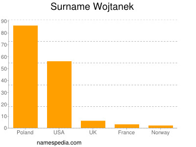 Familiennamen Wojtanek