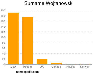 Surname Wojtanowski