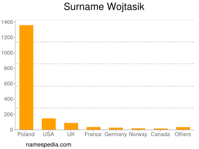 Familiennamen Wojtasik