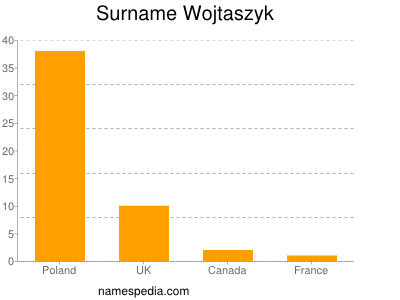 Familiennamen Wojtaszyk