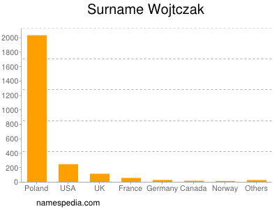 Familiennamen Wojtczak