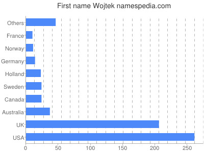 Given name Wojtek