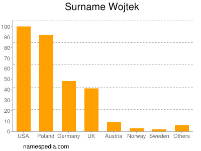 Surname Wojtek