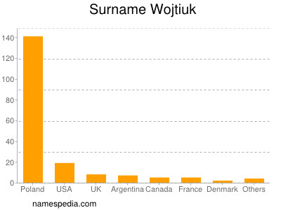 Familiennamen Wojtiuk