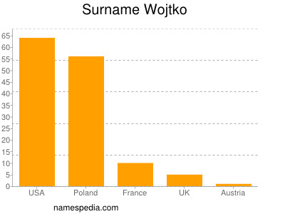 Familiennamen Wojtko