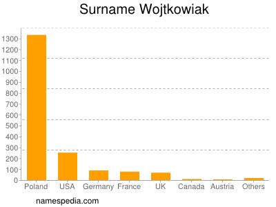 Familiennamen Wojtkowiak
