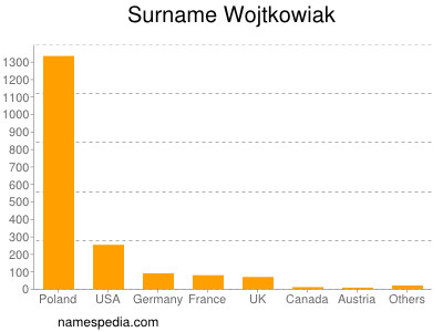 nom Wojtkowiak