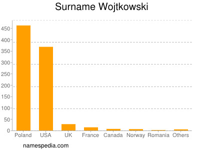 Familiennamen Wojtkowski