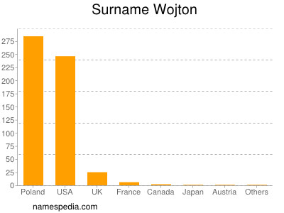 Familiennamen Wojton