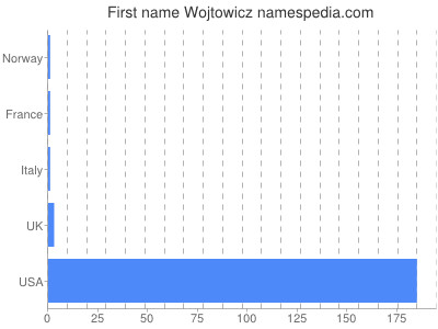 Vornamen Wojtowicz