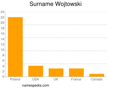 Familiennamen Wojtowski