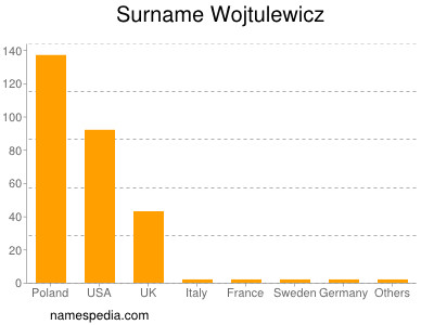 Surname Wojtulewicz