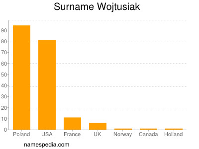 Familiennamen Wojtusiak