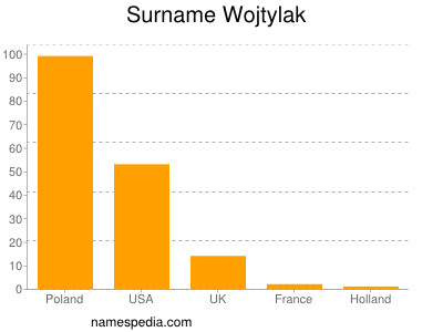 Surname Wojtylak