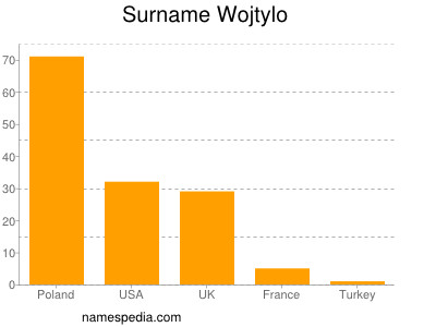 Familiennamen Wojtylo