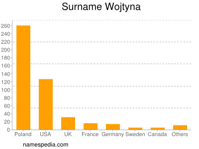 Surname Wojtyna