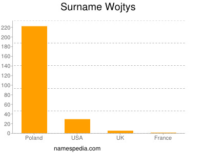 Surname Wojtys