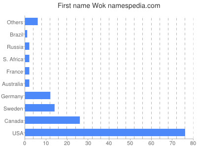 Vornamen Wok