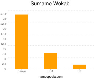 Familiennamen Wokabi