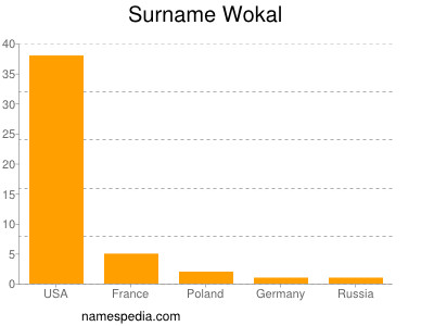 Familiennamen Wokal