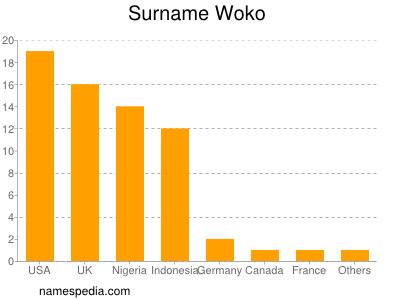 Familiennamen Woko