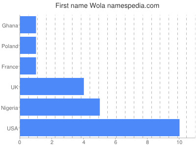 Given name Wola
