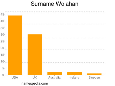Familiennamen Wolahan