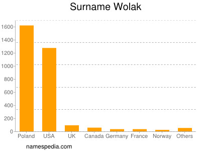 Surname Wolak