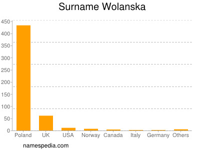 Familiennamen Wolanska