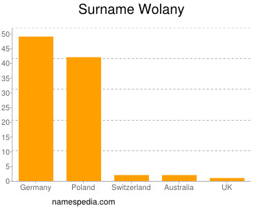 Familiennamen Wolany