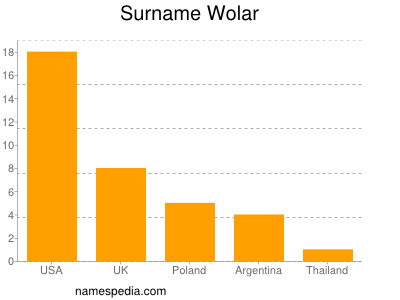 Familiennamen Wolar