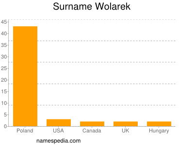 Familiennamen Wolarek