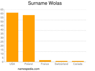 Familiennamen Wolas