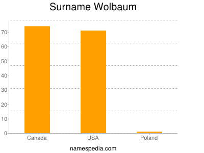 nom Wolbaum