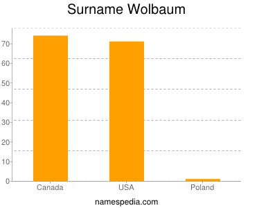 Surname Wolbaum