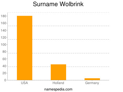 Familiennamen Wolbrink