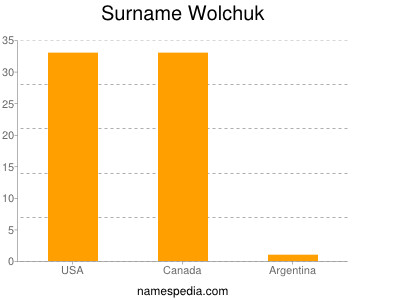 Familiennamen Wolchuk