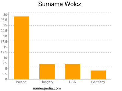Familiennamen Wolcz