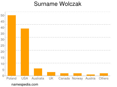 Familiennamen Wolczak