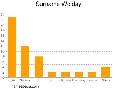 Surname Wolday