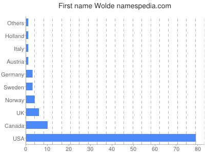 Vornamen Wolde