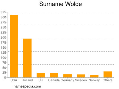 Surname Wolde