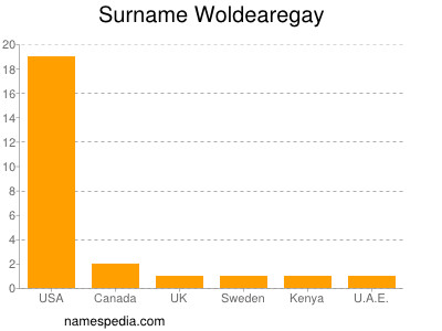 Surname Woldearegay