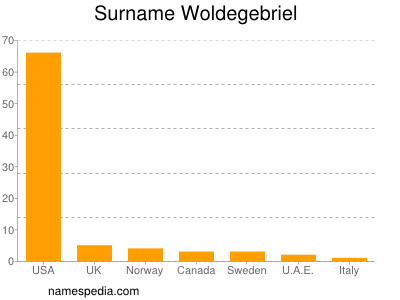 Surname Woldegebriel