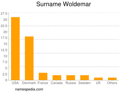 Familiennamen Woldemar