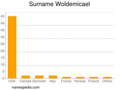 Surname Woldemicael